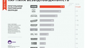 У Полтаві ремонтують дороги під час снігопаду