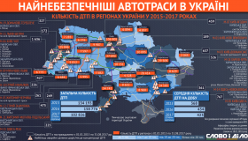 Автотраса на Полтавщині визнана однією з найнебезпечніших