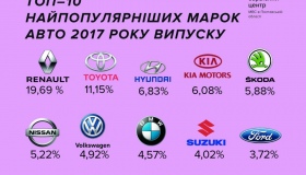 Найпопулярнішими серед полтавців є автівки "Reno"