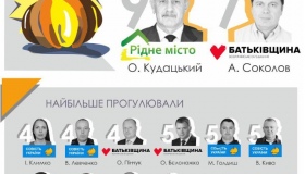 Двоє депутатів Полтавської міськради не пропустили жодної сесії