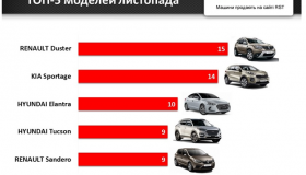 У листопаді полтавці придбали нових авто на шість мільйонів доларів