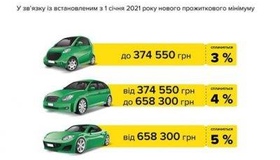 Збір на державне пенсійне страхування при першій реєстрації авто змінився