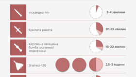 Вибухи під Полтавою спричинили російські дрони